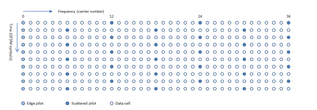 PP2 for DVB-T2 in SISO mode