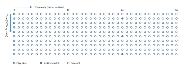 PP7 for DVB-T2 in SISO mode