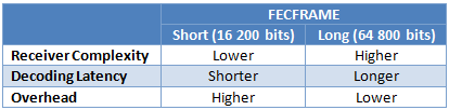 A short summary of the pros and cons for short and long FECFRAME