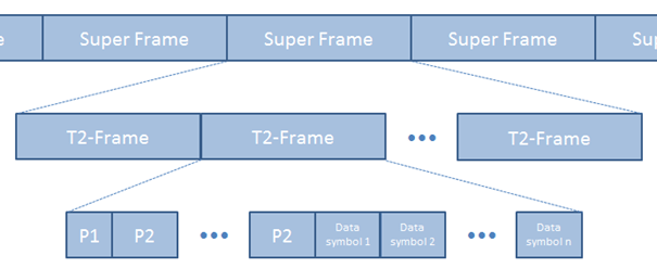 Main building blocks of the physical frame structure for DVB-T2