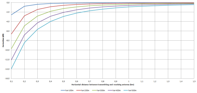 Figure 3: Antenna height difference corrections, for a horizontal distance range of 0.1‑1.5 km between transmitting and receiving antenna, and for five different transmitting antenna heights above ground level (ha), where receiving antenna height above ground level is 10 meter.